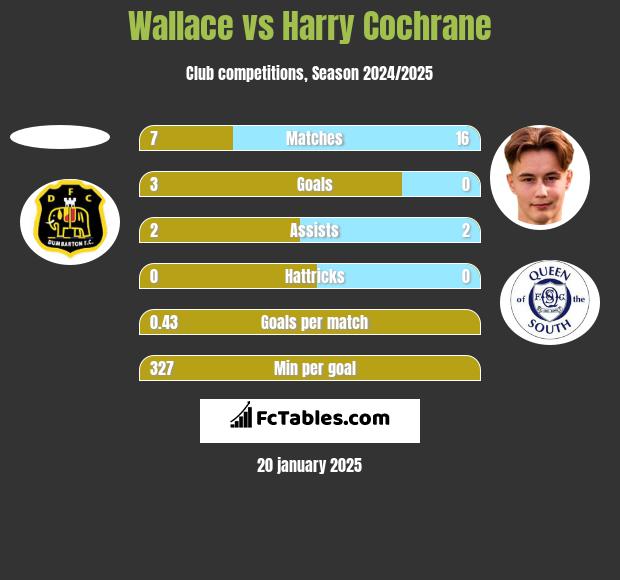 Wallace vs Harry Cochrane h2h player stats