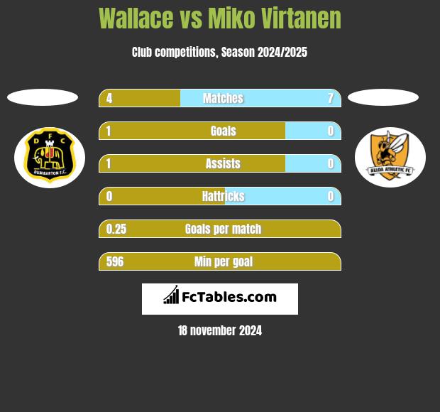 Wallace vs Miko Virtanen h2h player stats