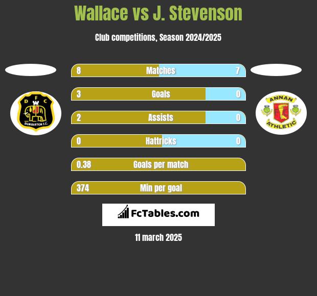 Wallace vs J. Stevenson h2h player stats