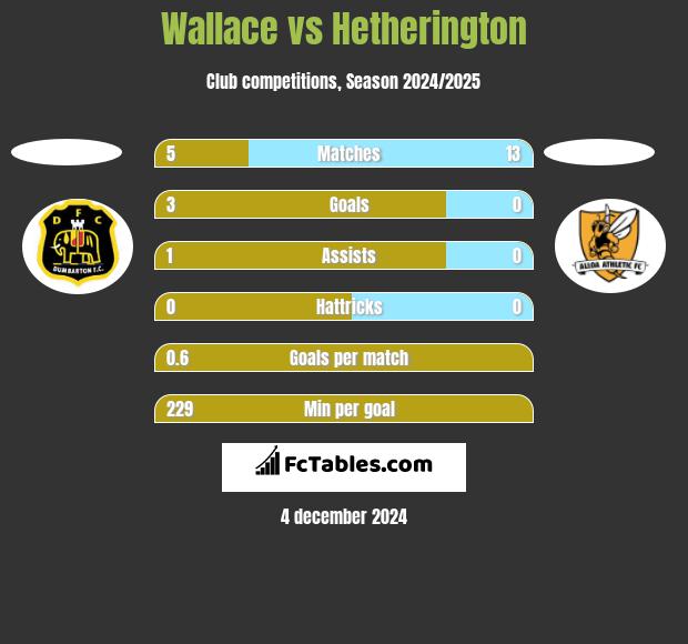 Wallace vs Hetherington h2h player stats