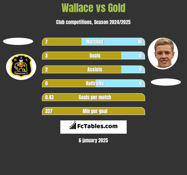 Wallace vs Gold h2h player stats