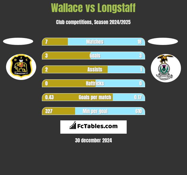 Wallace vs Longstaff h2h player stats