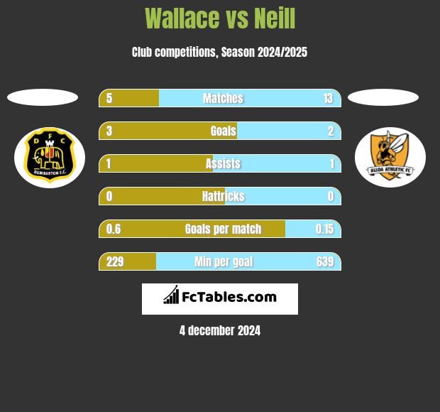 Wallace vs Neill h2h player stats