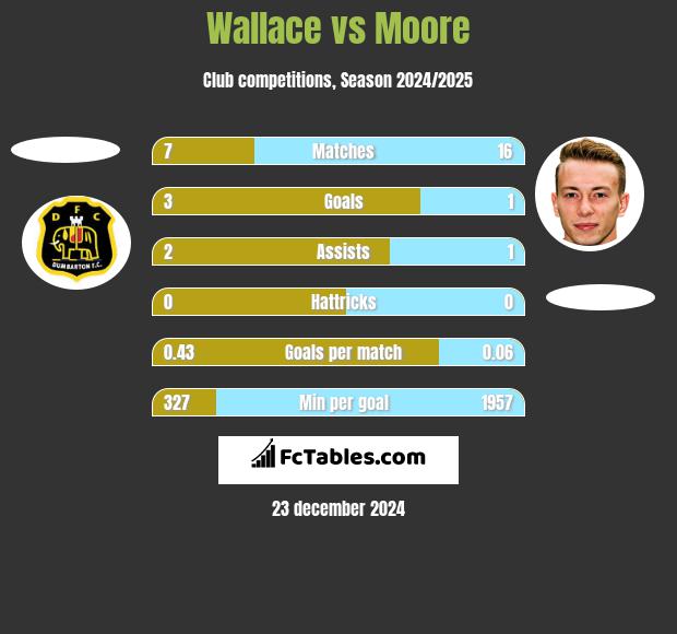 Wallace vs Moore h2h player stats