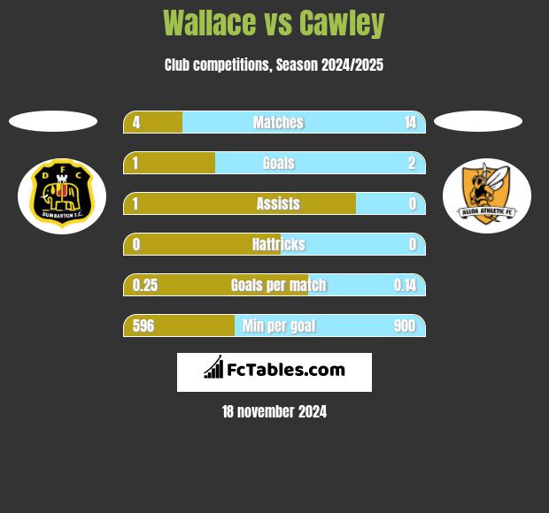 Wallace vs Cawley h2h player stats