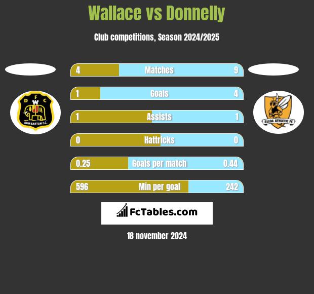 Wallace vs Donnelly h2h player stats