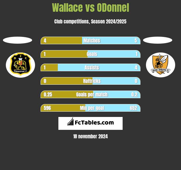 Wallace vs ODonnel h2h player stats