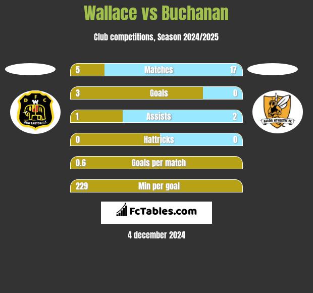 Wallace vs Buchanan h2h player stats