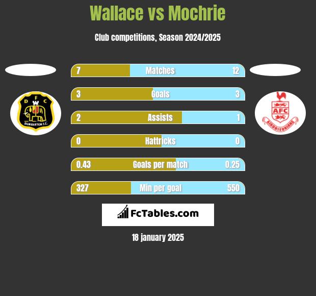 Wallace vs Mochrie h2h player stats