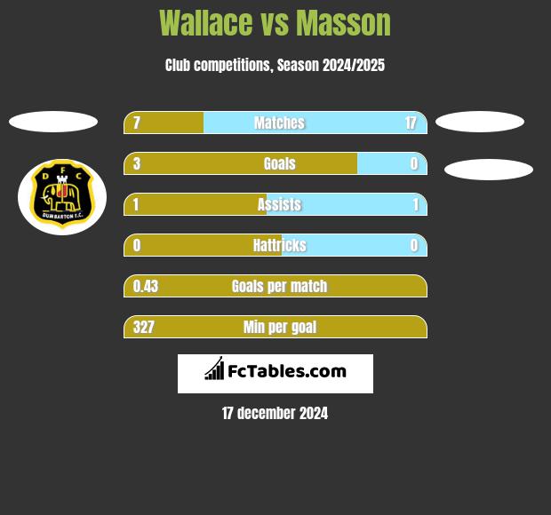 Wallace vs Masson h2h player stats