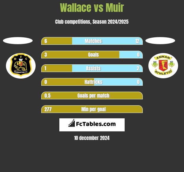 Wallace vs Muir h2h player stats