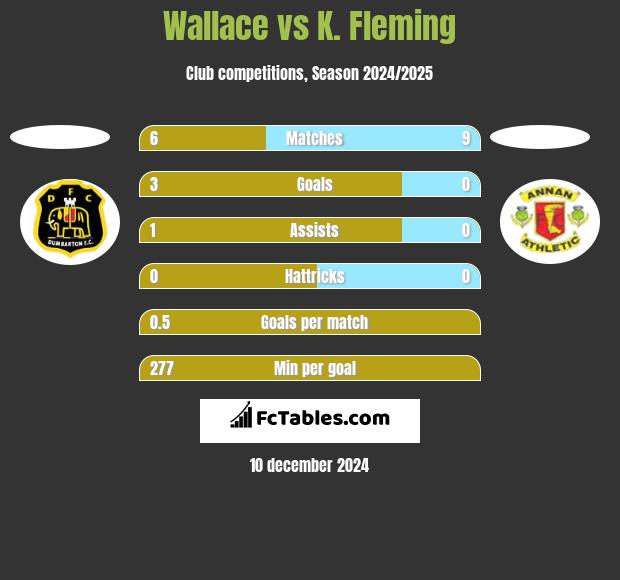 Wallace vs K. Fleming h2h player stats