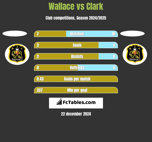 Wallace vs Clark h2h player stats