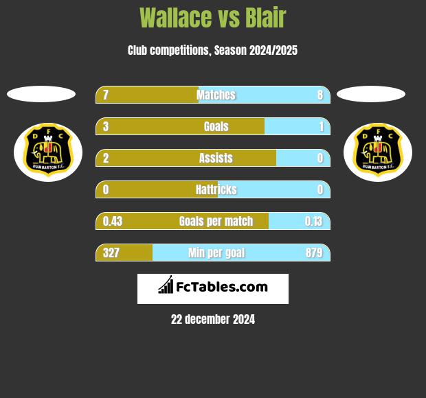 Wallace vs Blair h2h player stats