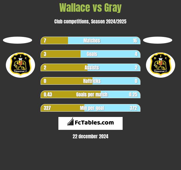 Wallace vs Gray h2h player stats