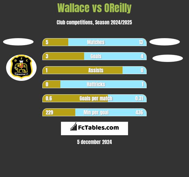 Wallace vs OReilly h2h player stats