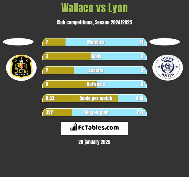 Wallace vs Lyon h2h player stats