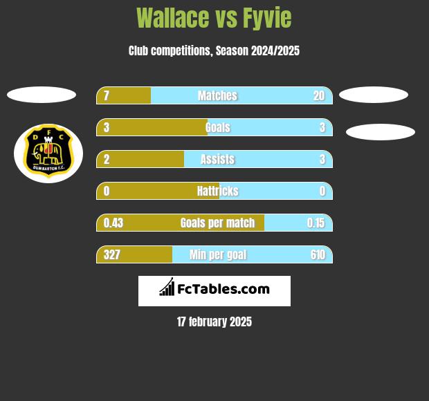 Wallace vs Fyvie h2h player stats