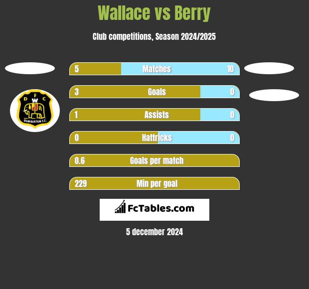 Wallace vs Berry h2h player stats