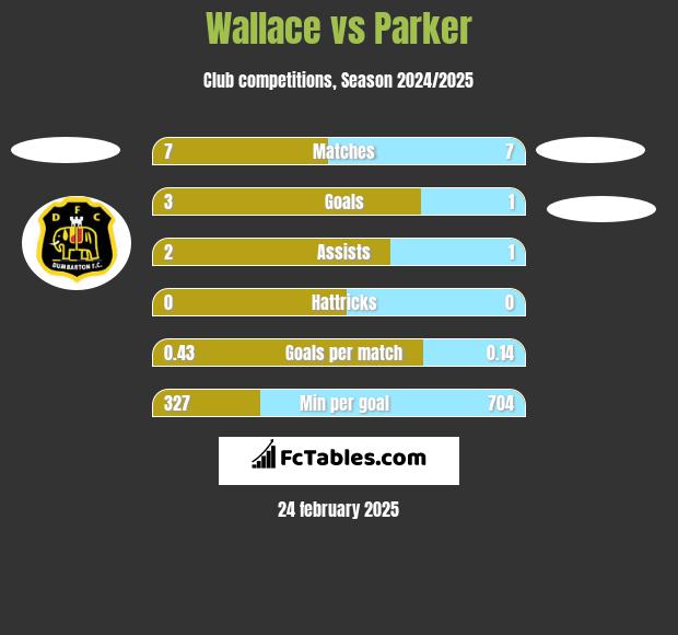 Wallace vs Parker h2h player stats