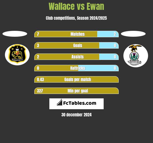 Wallace vs Ewan h2h player stats