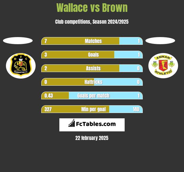 Wallace vs Brown h2h player stats