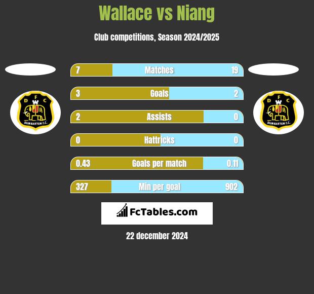 Wallace vs Niang h2h player stats