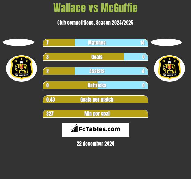 Wallace vs McGuffie h2h player stats