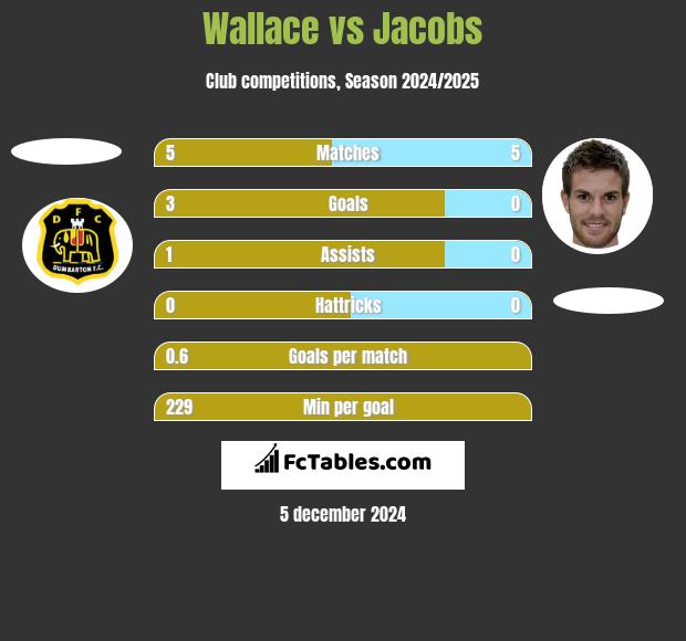 Wallace vs Jacobs h2h player stats