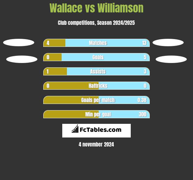 Wallace vs Williamson h2h player stats