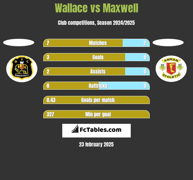 Wallace vs Maxwell h2h player stats