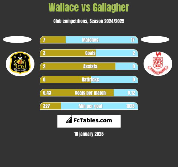 Wallace vs Gallagher h2h player stats