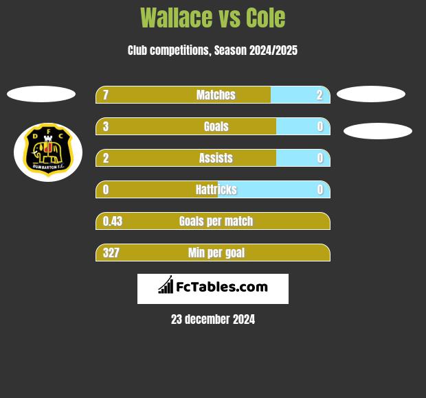 Wallace vs Cole h2h player stats