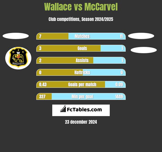 Wallace vs McCarvel h2h player stats