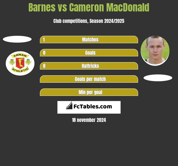 Barnes vs Cameron MacDonald h2h player stats