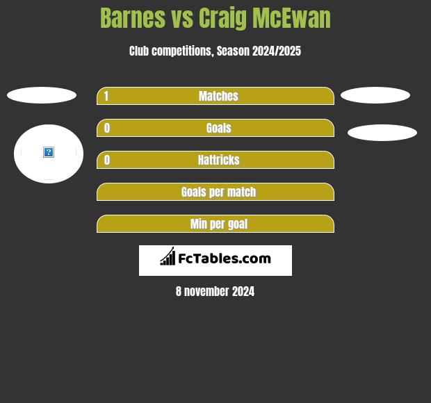 Barnes vs Craig McEwan h2h player stats