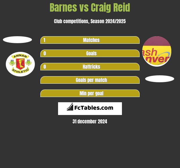 Barnes vs Craig Reid h2h player stats