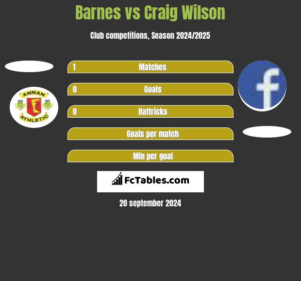 Barnes vs Craig Wilson h2h player stats