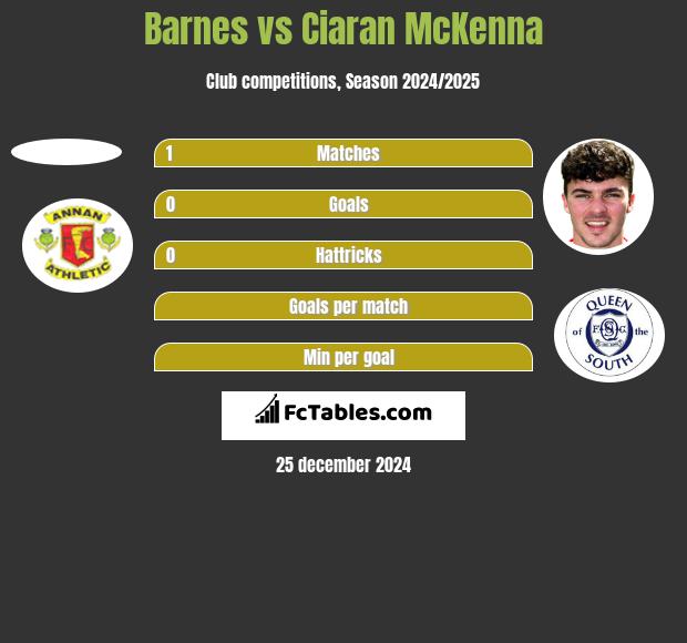 Barnes vs Ciaran McKenna h2h player stats