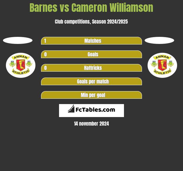 Barnes vs Cameron Williamson h2h player stats