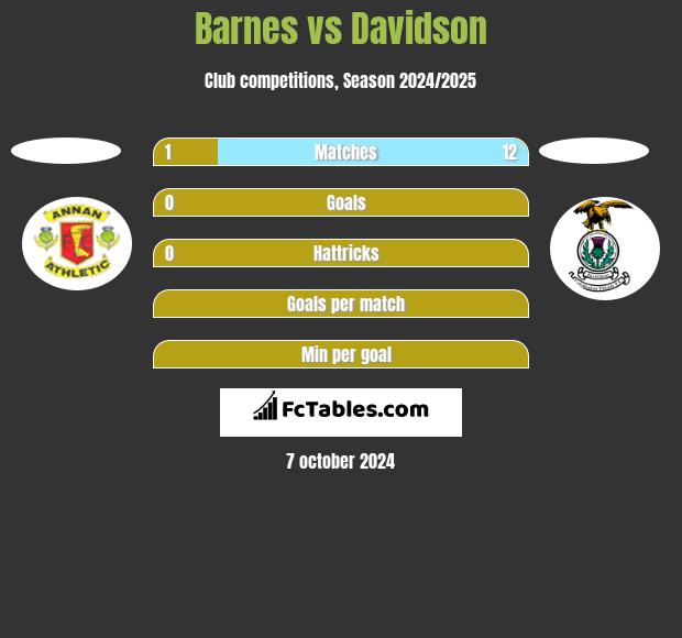 Barnes vs Davidson h2h player stats