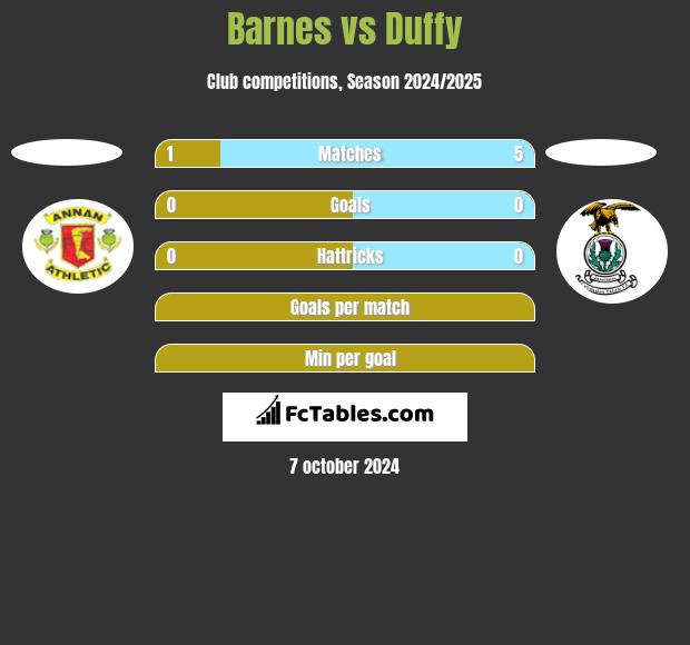 Barnes vs Duffy h2h player stats