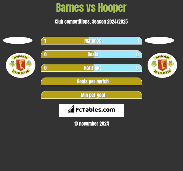 Barnes vs Hooper h2h player stats