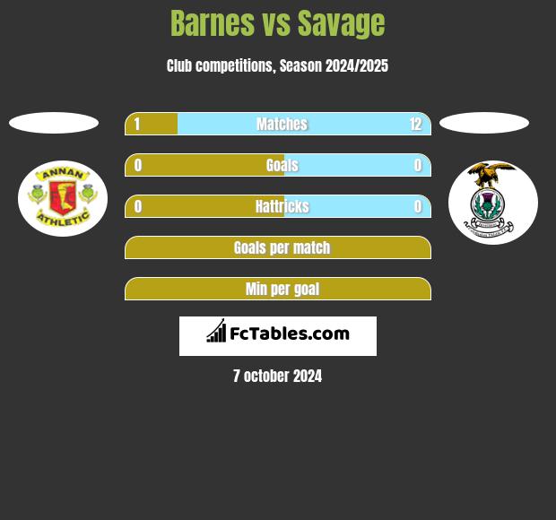 Barnes vs Savage h2h player stats