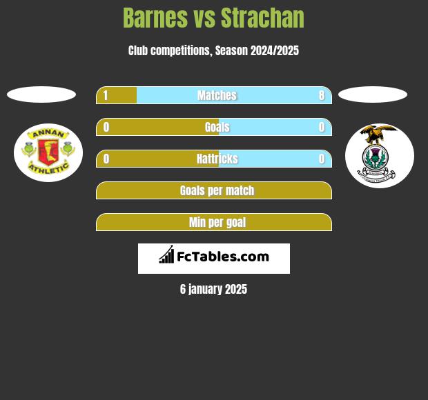 Barnes vs Strachan h2h player stats