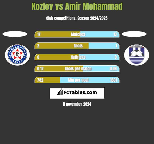 Kozlov vs Amir Mohammad h2h player stats