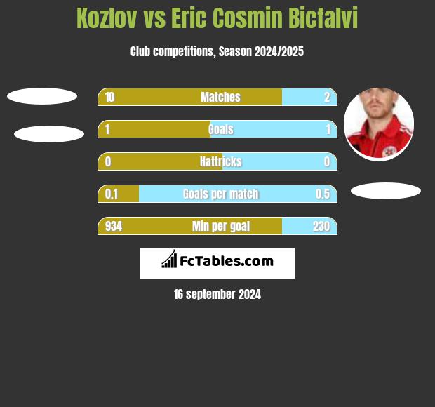 Kozlov vs Eric Cosmin Bicfalvi h2h player stats