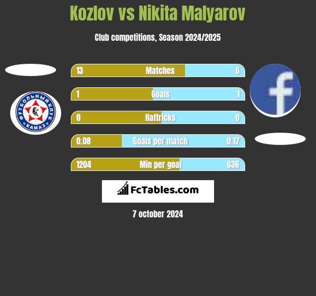 Kozlov vs Nikita Malyarov h2h player stats