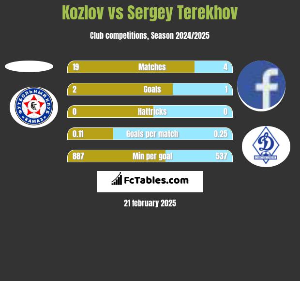 Kozlov vs Sergey Terekhov h2h player stats