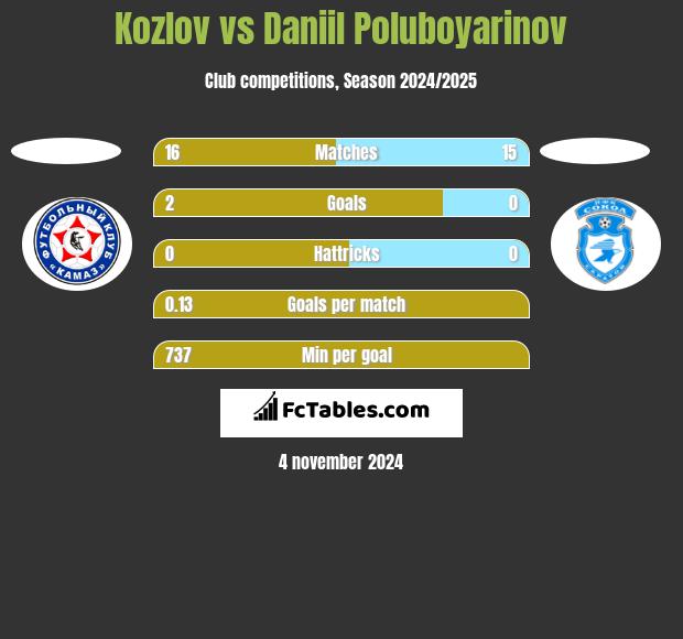 Kozlov vs Daniil Poluboyarinov h2h player stats